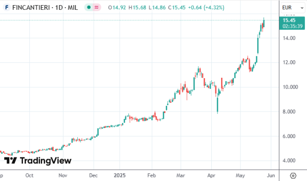 证券配资的条件 欧洲水下军备竞赛开启？意大利造船巨头呼吁欧盟接管地中海