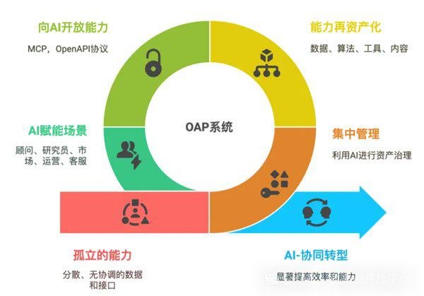 网上配资的平台 盈米 AI 开放平台构建：从协同转型到行业赋能的探索之路